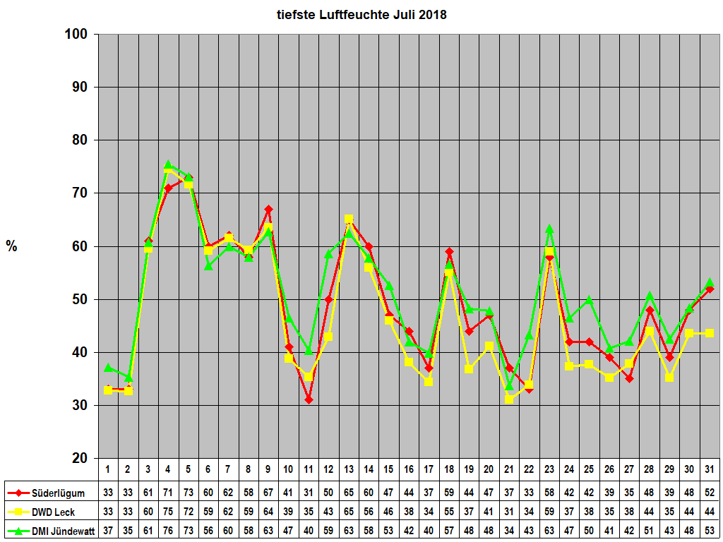 tiefste Luftfeuchte Juli 2018