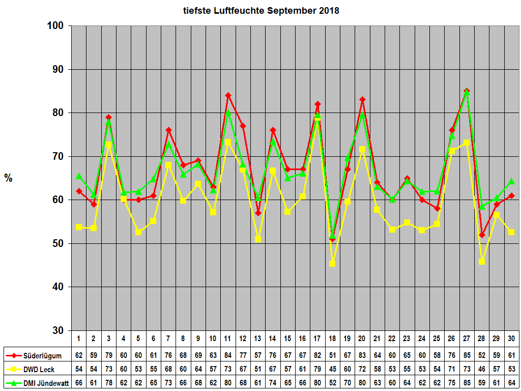 tiefste Luftfeuchte September 2018