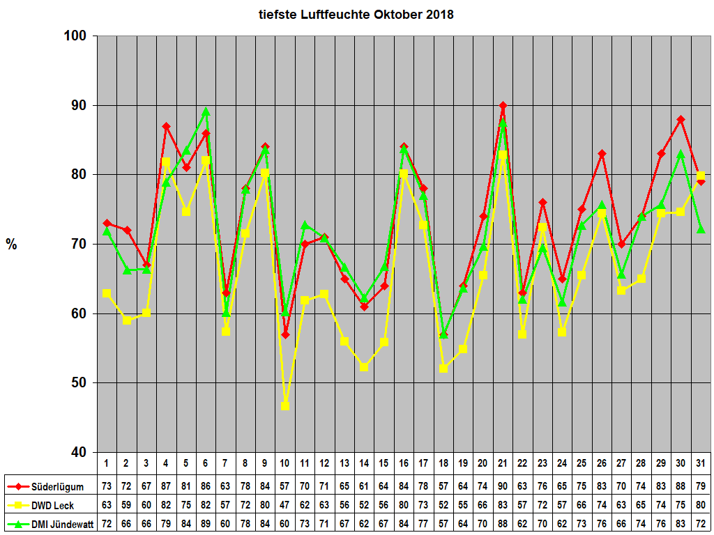 tiefste Luftfeuchte Oktober 2018