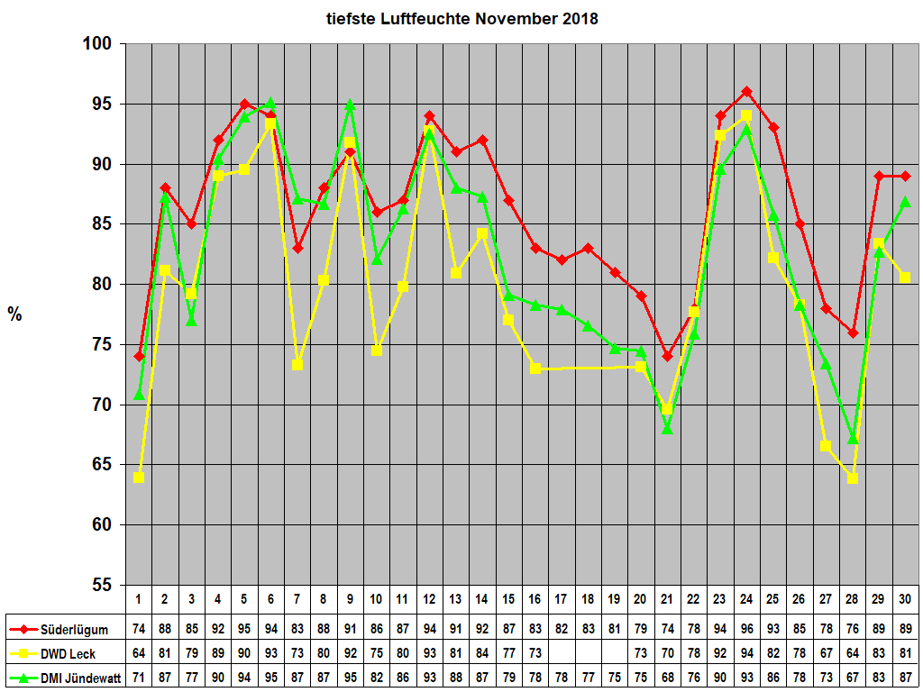 tiefste Luftfeuchte November 2018