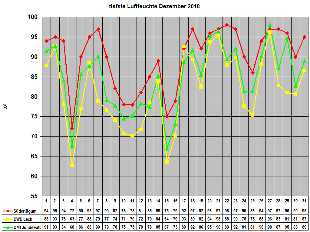 tiefste Luftfeuchte Dezember 2018