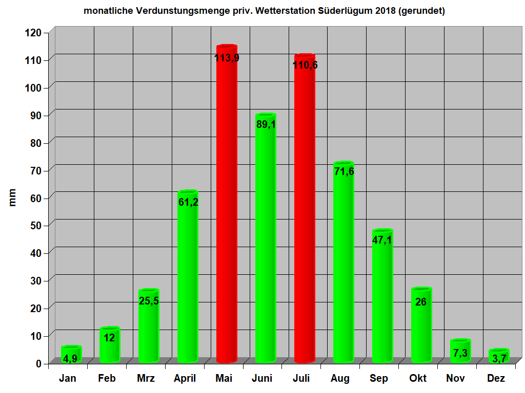 monatliche Verdunstungsmenge priv. Wetterstation Sderlgum 2018 (gerundet)