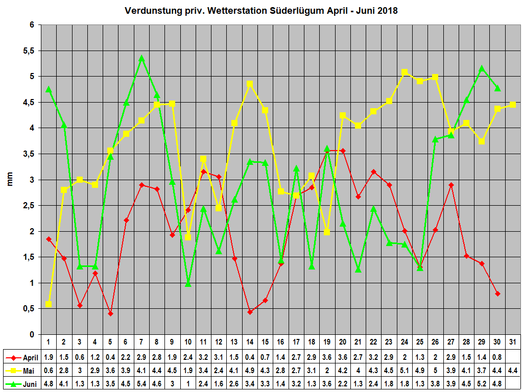 Verdunstung priv. Wetterstation Sderlgum April - Juni 2018