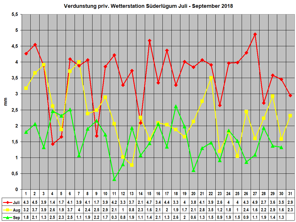 Verdunstung priv. Wetterstation Sderlgum Juli - September 2018