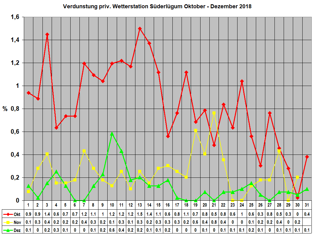 Verdunstung priv. Wetterstation S�derl�gum Oktober - Dezember 2018