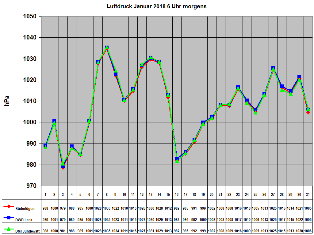 Luftdruck Januar 2018 6 Uhr morgens