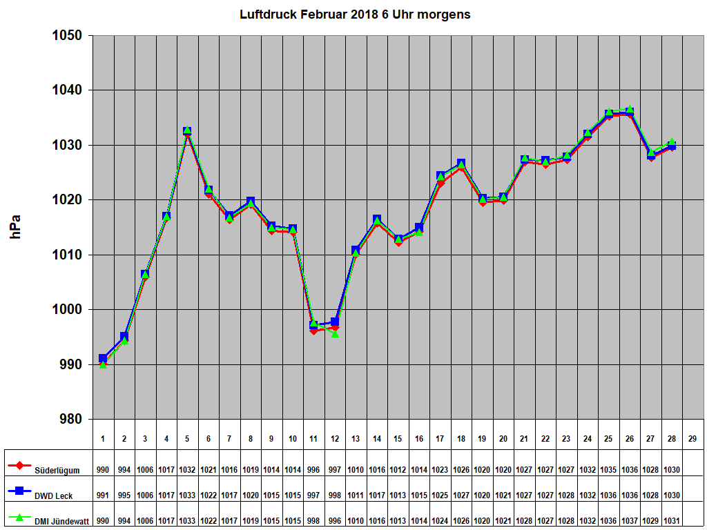 Luftdruck Februar 2018 6 Uhr morgens