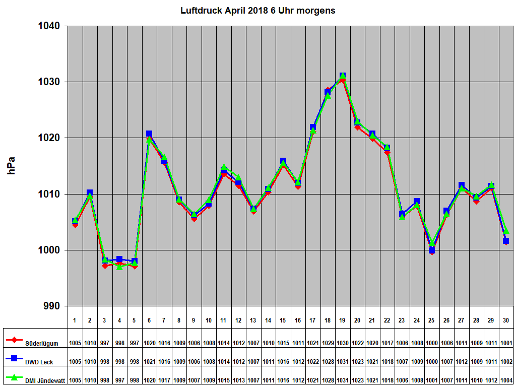 Luftdruck April 2018 6 Uhr morgens