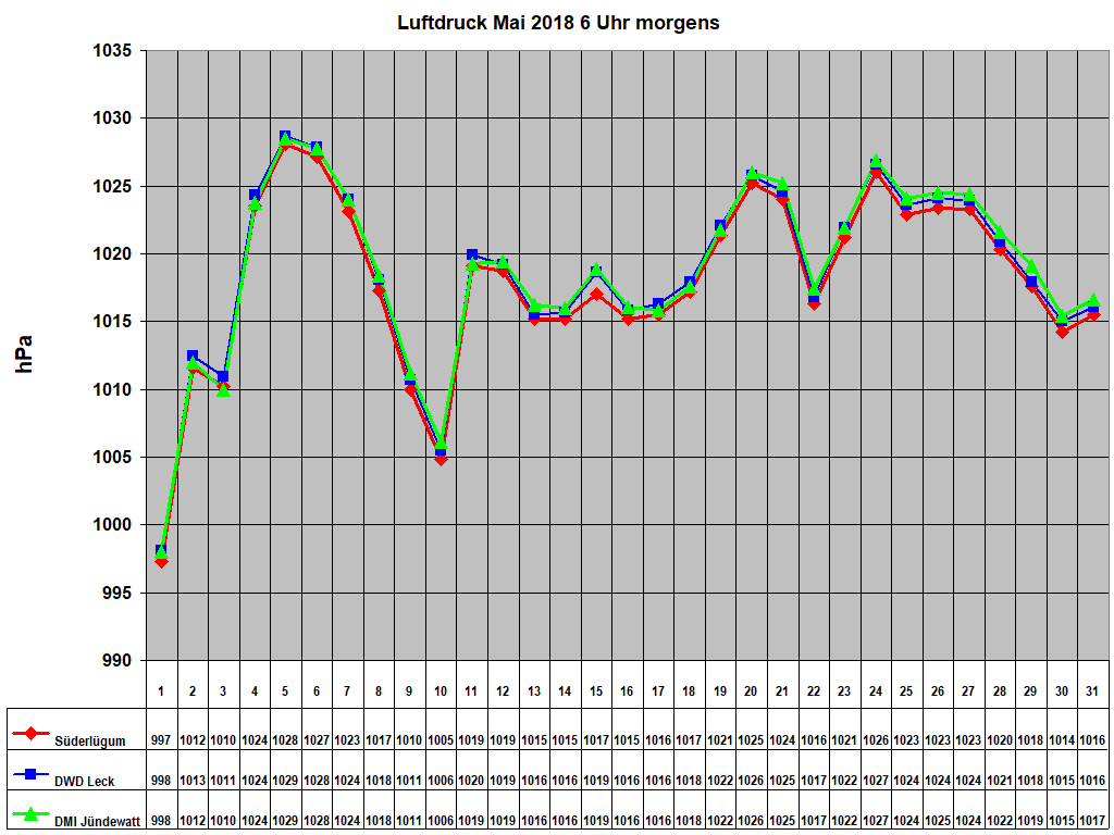 Luftdruck Mai 2018 6 Uhr morgens