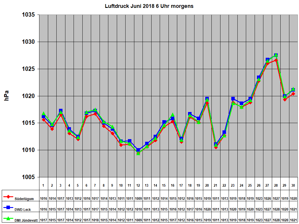 Luftdruck Juni 2018 6 Uhr morgens