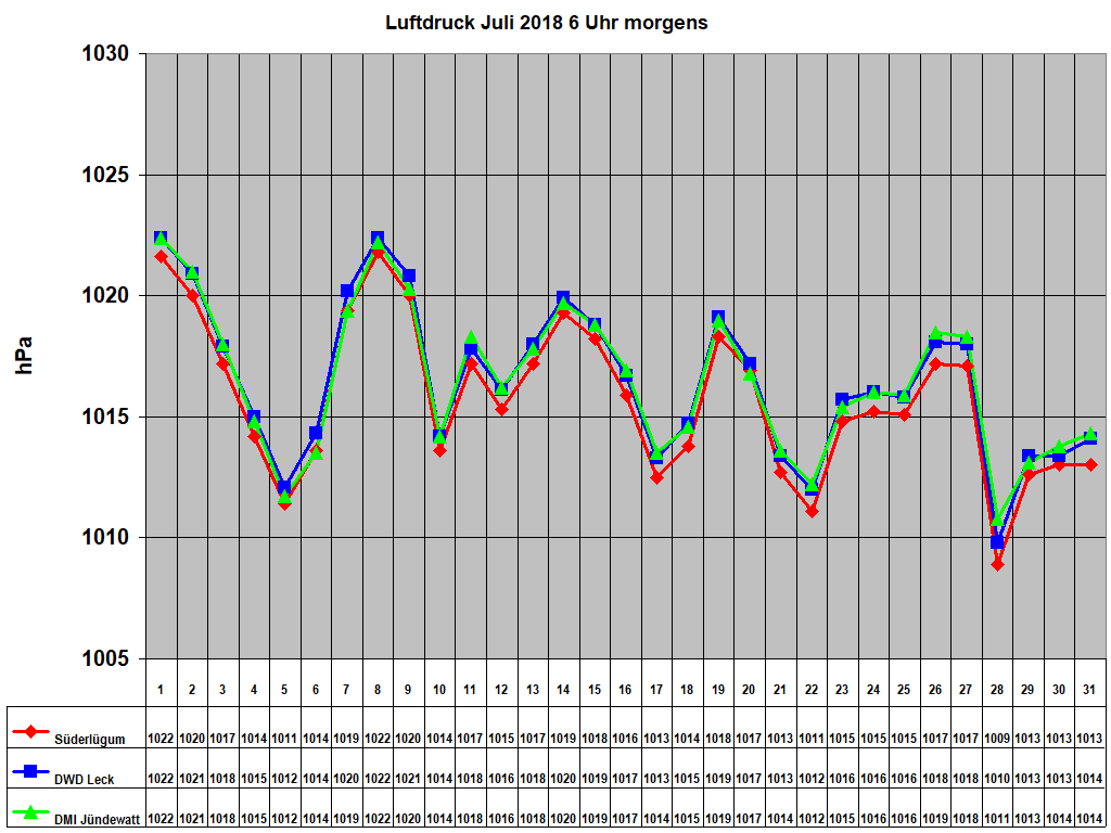 Luftdruck Juli 2018 6 Uhr morgens