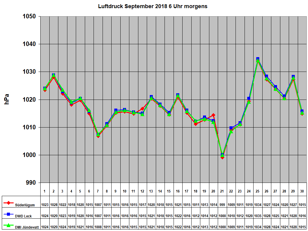 Luftdruck September 2018 6 Uhr morgens 