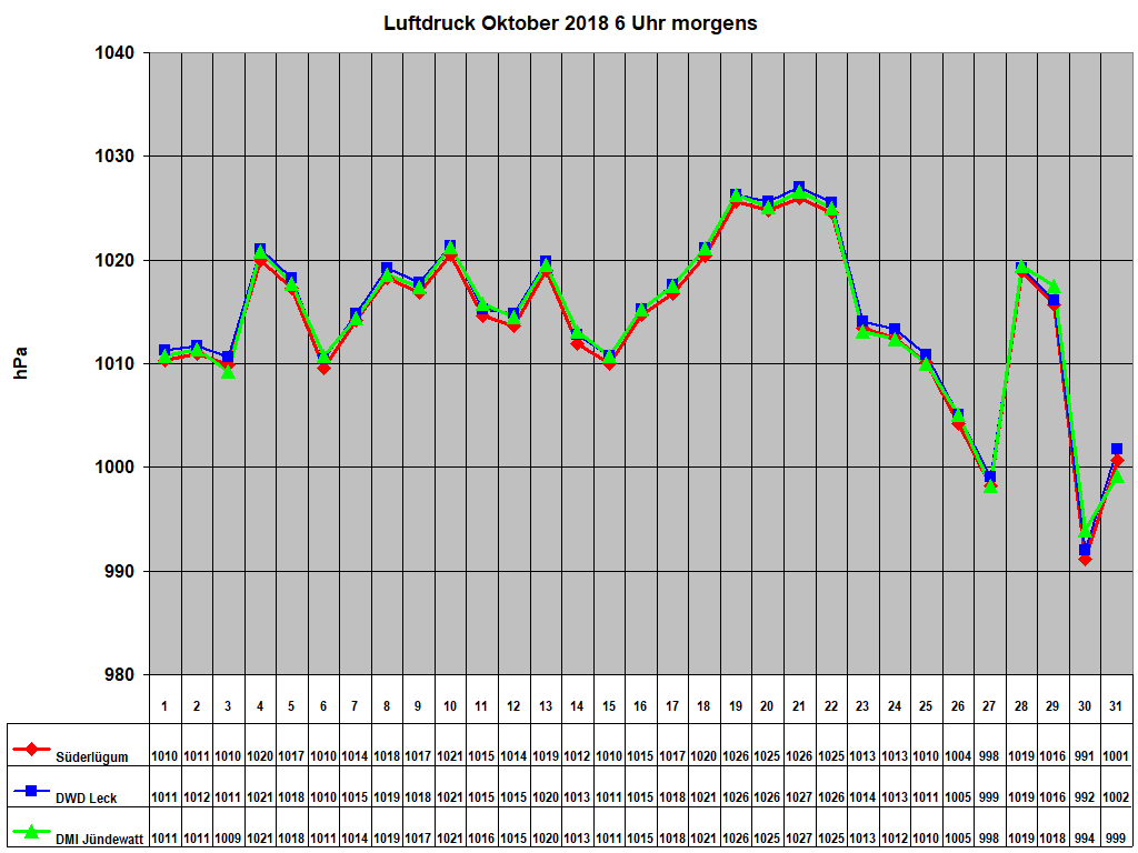 Luftdruck Oktober 2018 6 Uhr morgens 