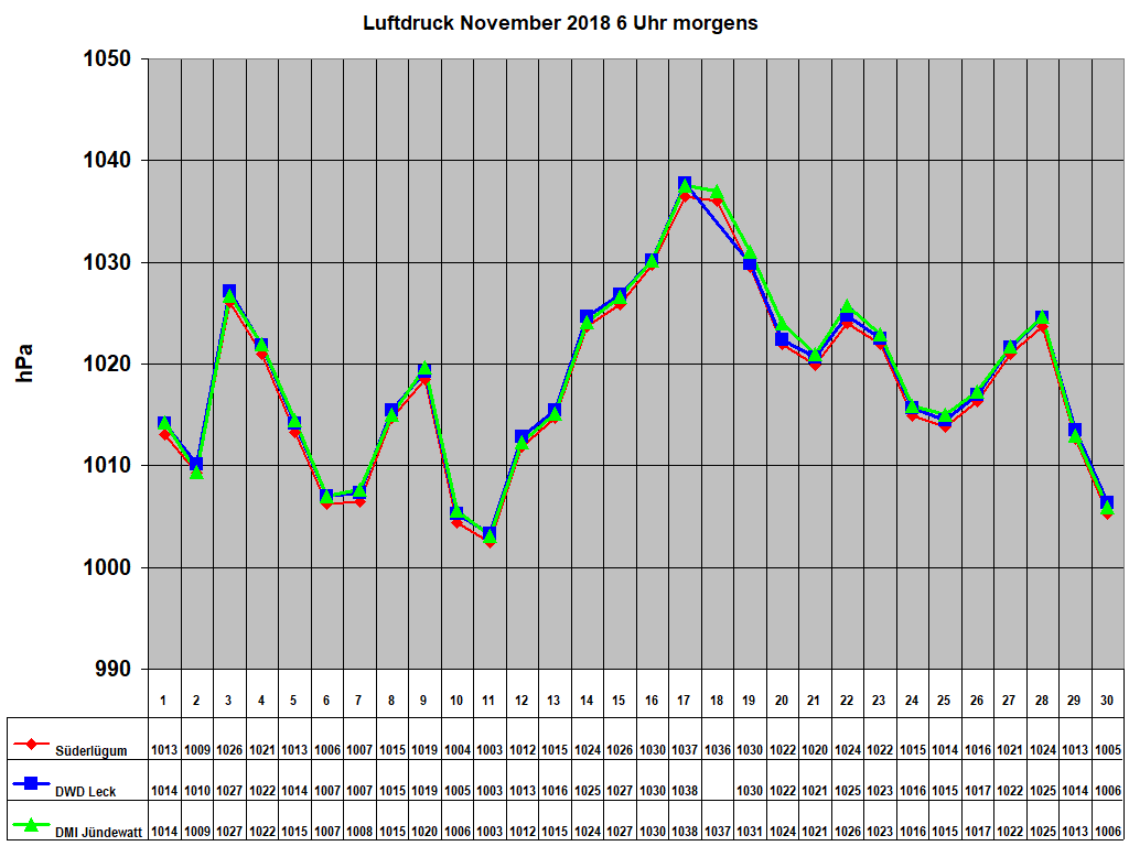 Luftdruck November 2018 6 Uhr morgens 