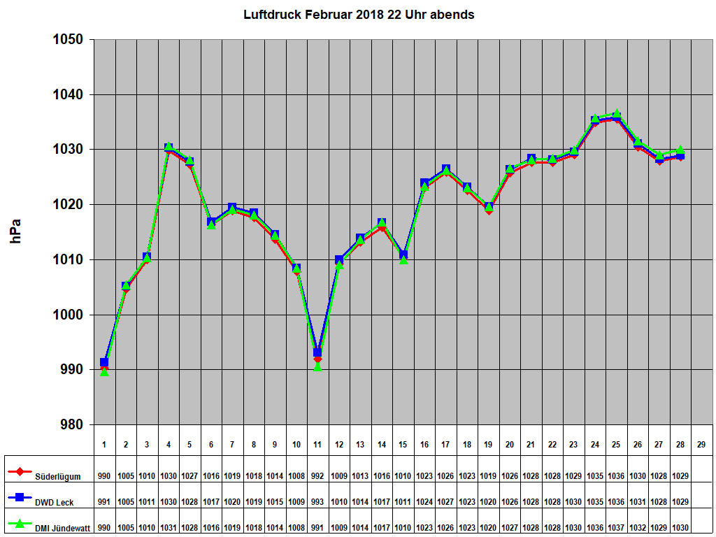 Luftdruck Februar 2018 22 Uhr abends