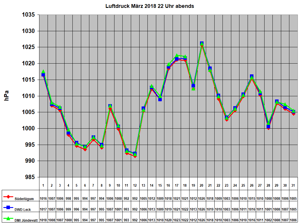 Luftdruck Mrz 2018 22 Uhr abends