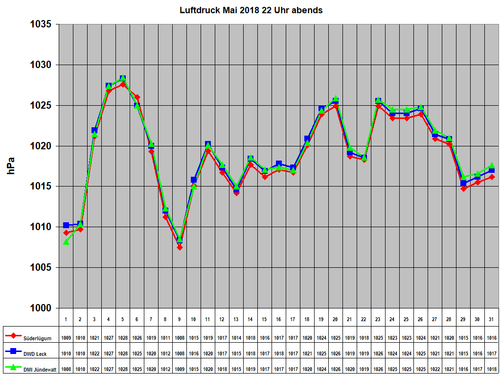 Luftdruck Mai 2018 22 Uhr abends
