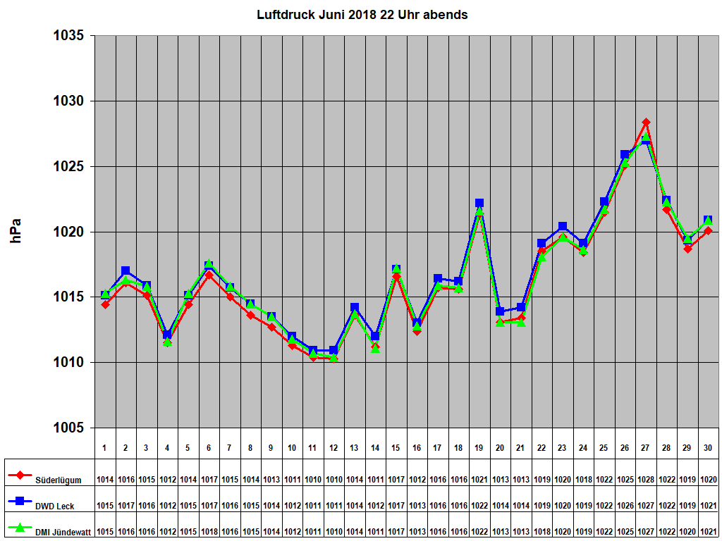 Luftdruck Juni 2018 22 Uhr abends