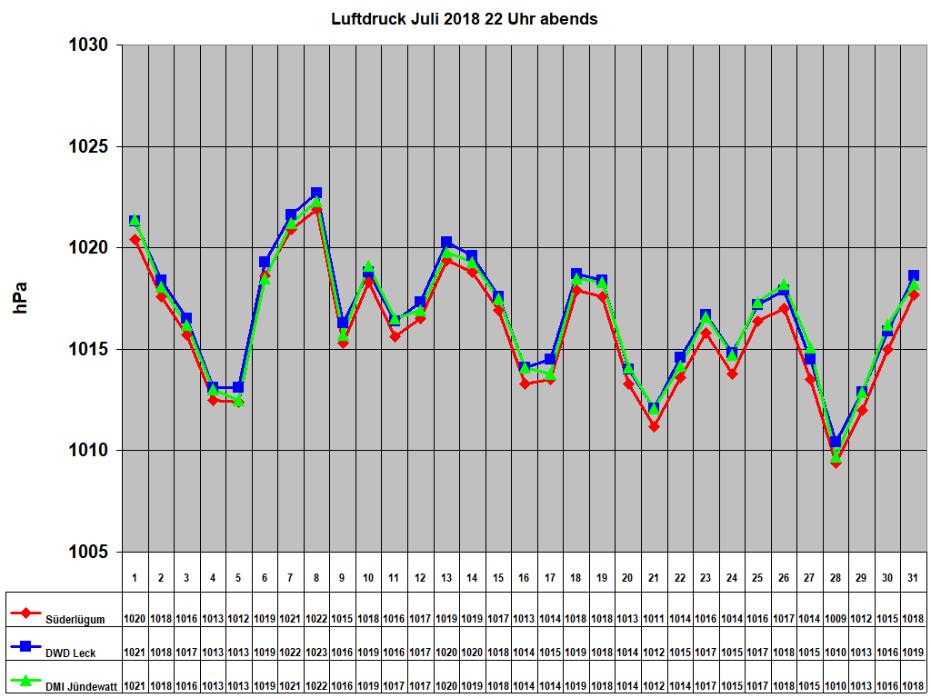Luftdruck Juli 2018 22 Uhr abends