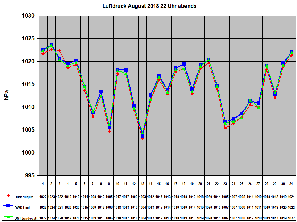 Luftdruck August 2018 22 Uhr abends