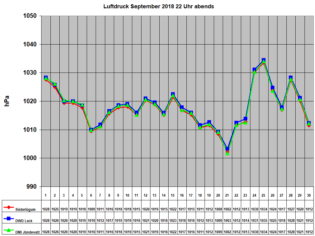 Luftdruck September 2018 22 Uhr abends