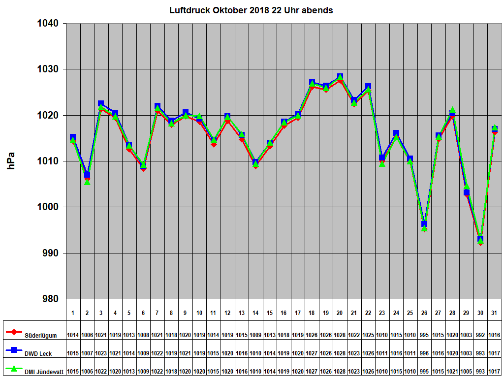 Luftdruck Oktober 2018 22 Uhr abends 