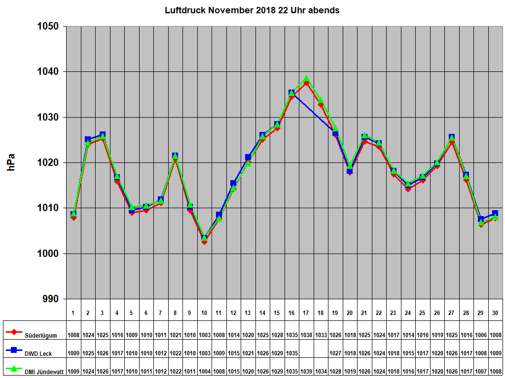 Luftdruck November 2018 22 Uhr abends 