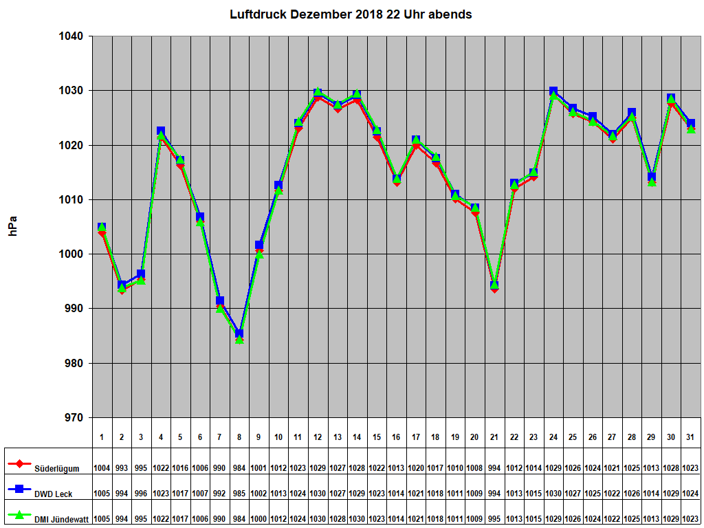 Luftdruck Dezember 2018 22 Uhr abends