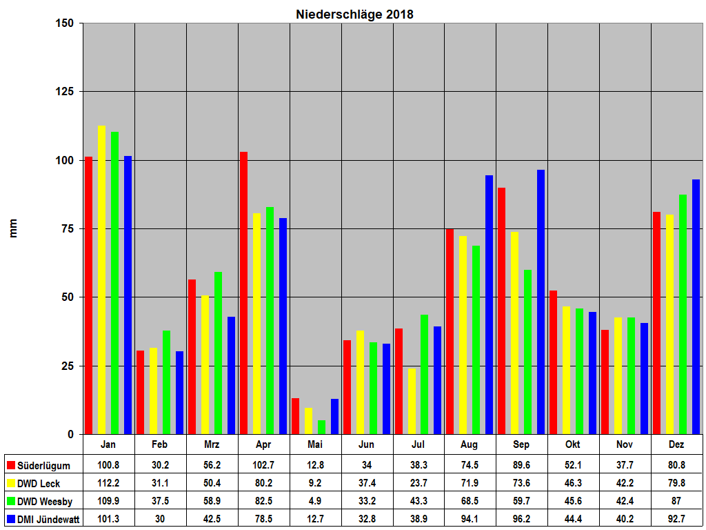 Niederschl�ge 2018