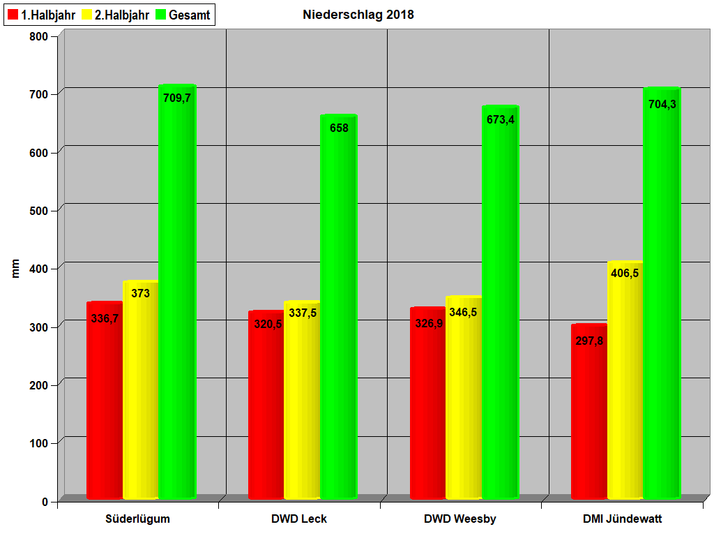 Niederschlag 2018