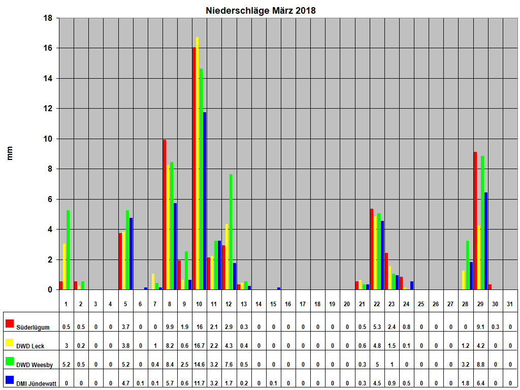 Niederschlge Mrz 2018