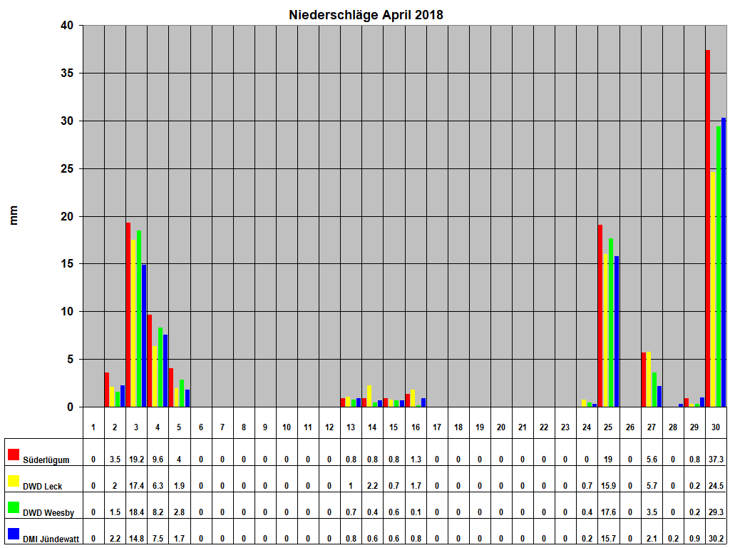Niederschlge April 2018