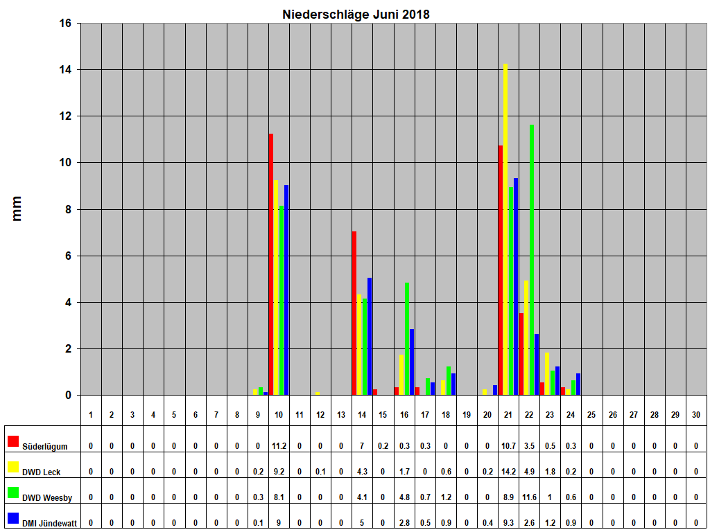 Niederschlge Juni 2018