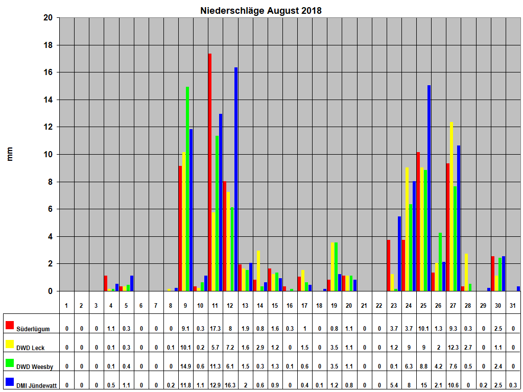Niederschl�ge August 2018