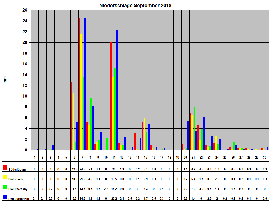 Niederschl�ge September 2018