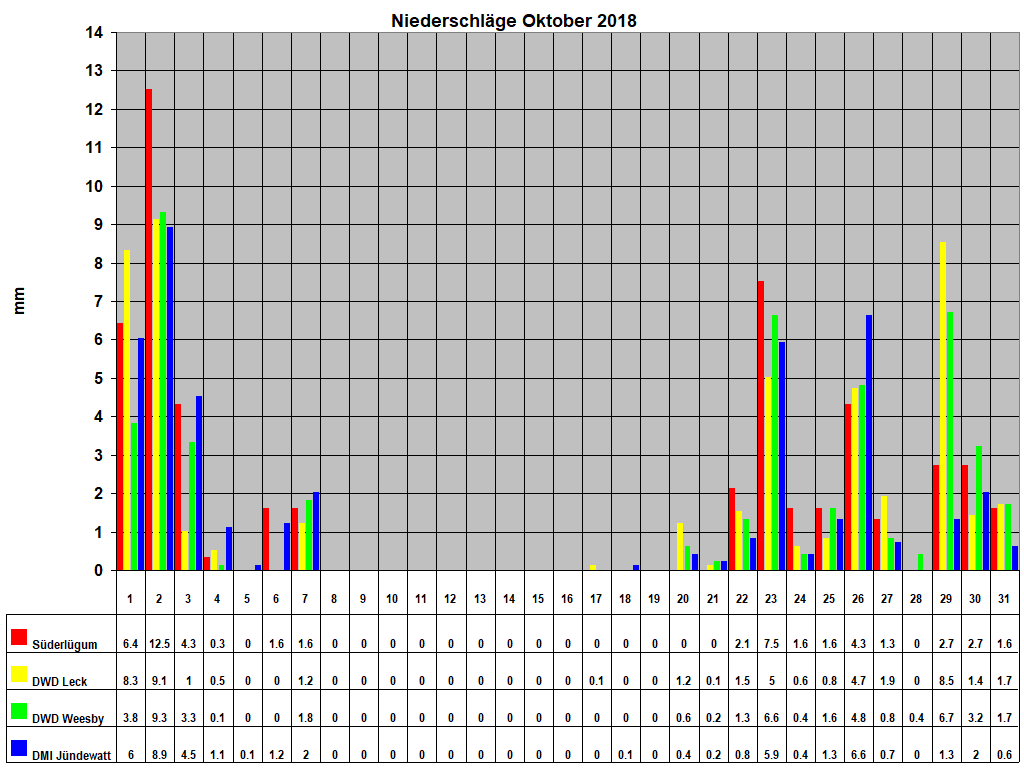 Niederschlge Oktober 2018