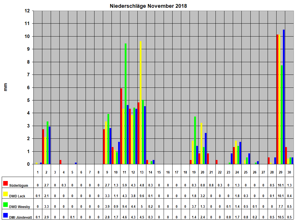 Niederschlge November 2018