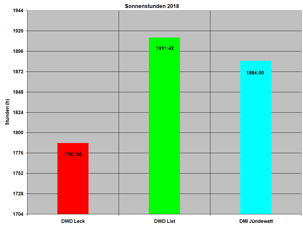  Sonnenstunden 2018