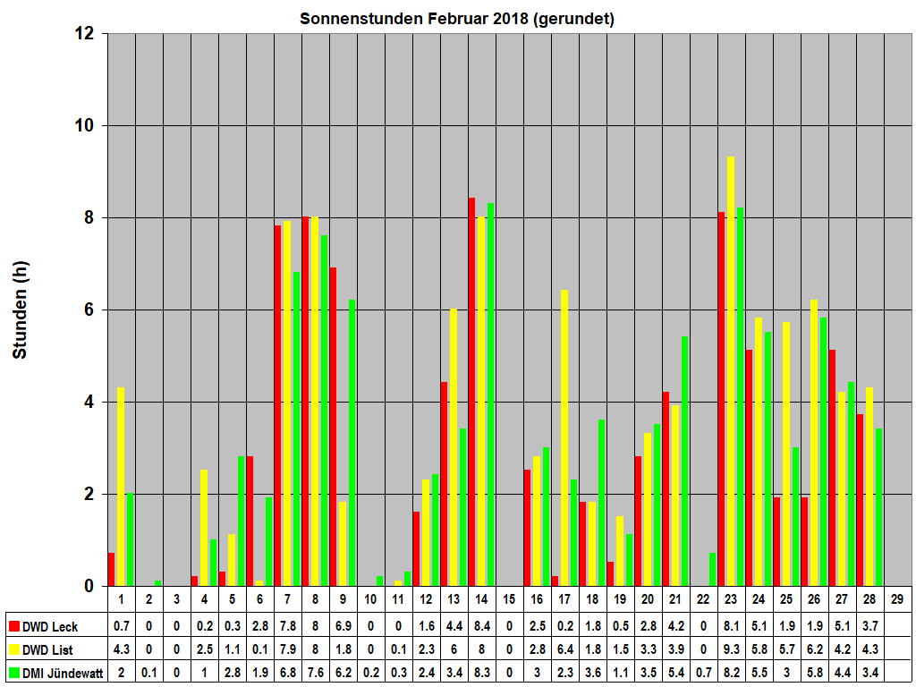 Sonnenstunden Februar 2018 (gerundet)