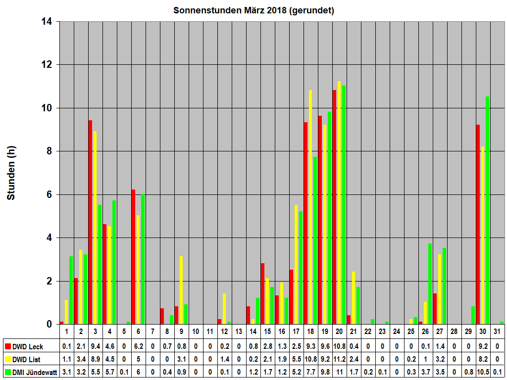 Sonnenstunden M�rz 2018 (gerundet)