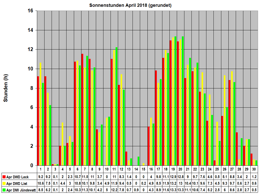 Sonnenstunden April 2018 (gerundet)