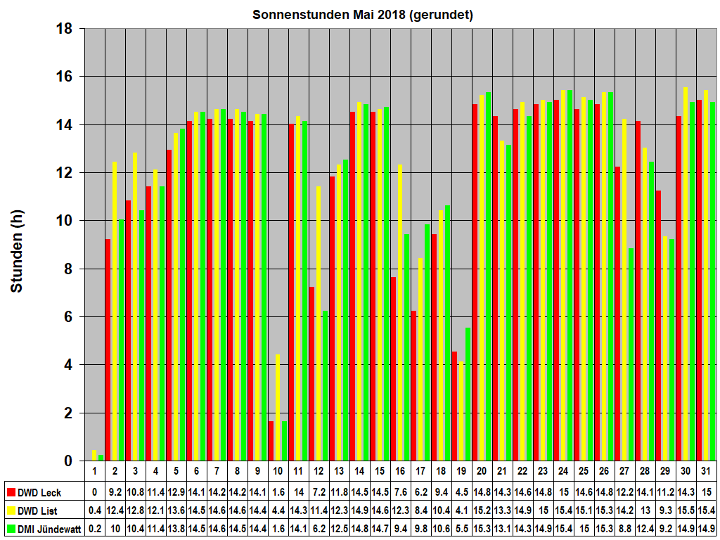 Sonnenstunden Mai 2018 (gerundet)