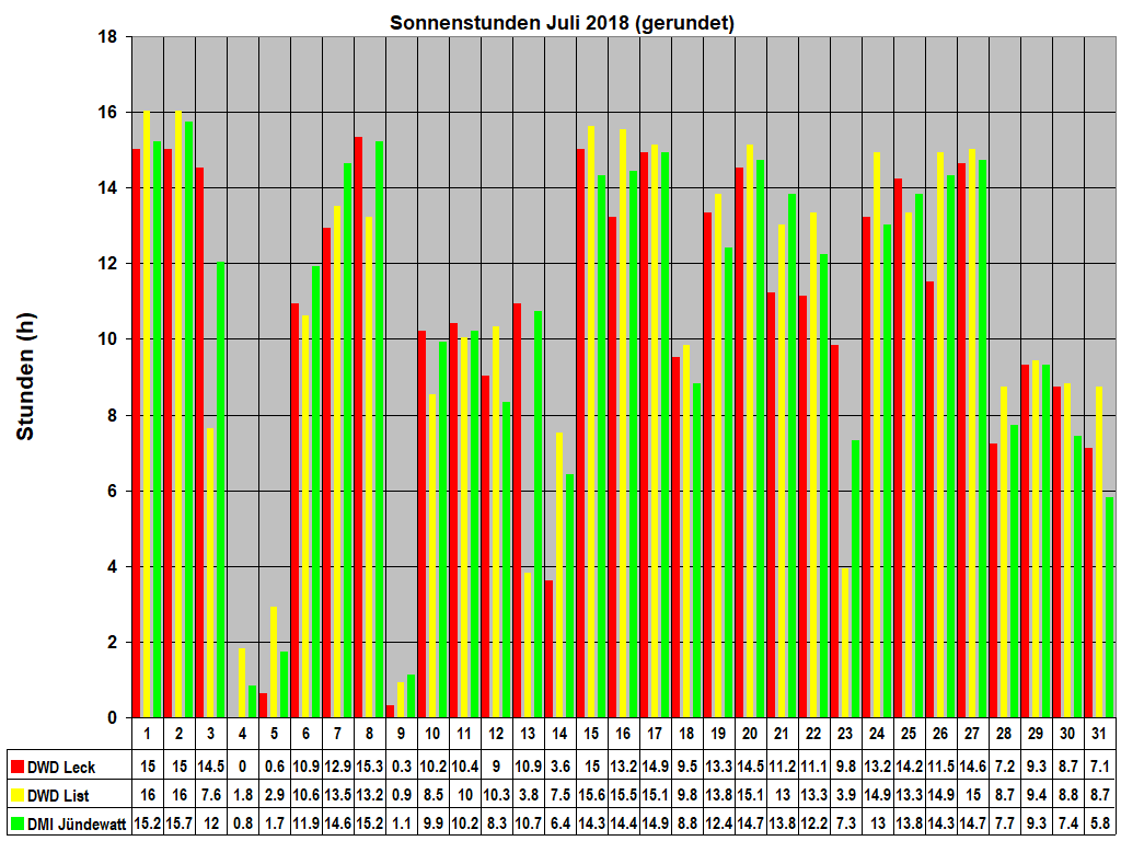 Sonnenstunden Juli 2018 (gerundet)