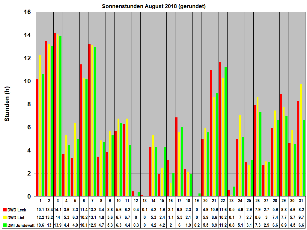 Sonnenstunden August 2018 (gerundet)
