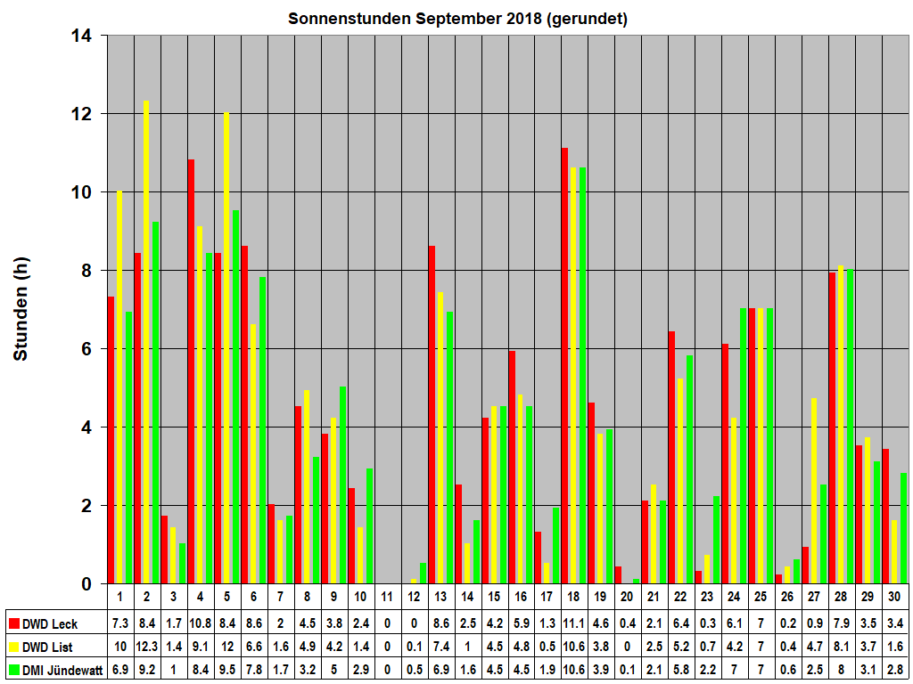 Sonnenstunden September 2018 (gerundet)
