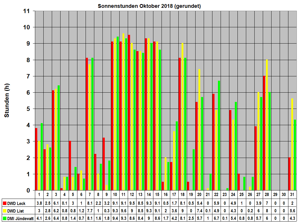 Sonnenstunden Oktober 2018 (gerundet)