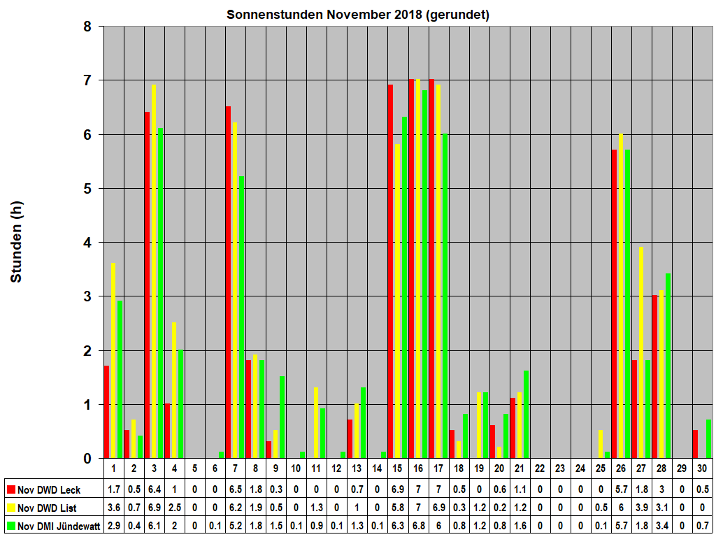 Sonnenstunden November 2018 (gerundet)