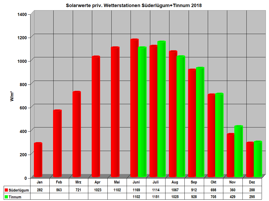 Solarwerte priv. Wetterstationen S�derl�gum+Tinnum 2018