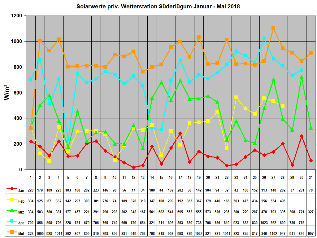 Solarwerte priv. Wetterstation S�derl�gum Januar - Mai 2018