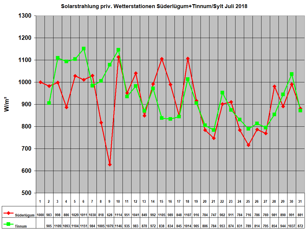 Solarstrahlung priv. Wetterstationen S�derl�gum+Tinnum/Sylt Juli 2018
